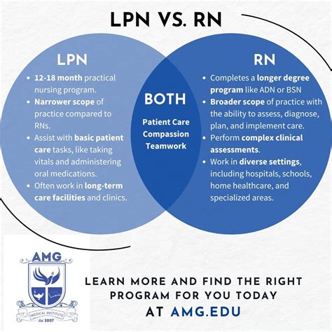 lvn vs lpn nursing